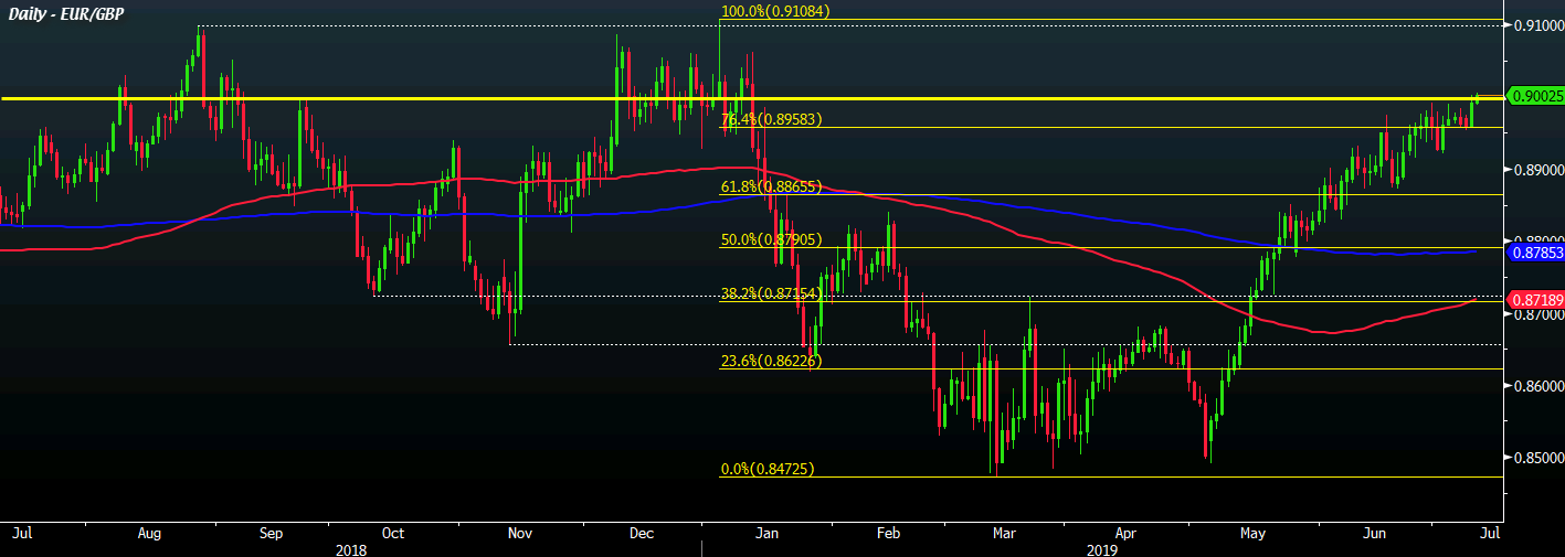 Eur Gbp Takes A Peek Above 0 9000 As Sterling Stays Softer - 