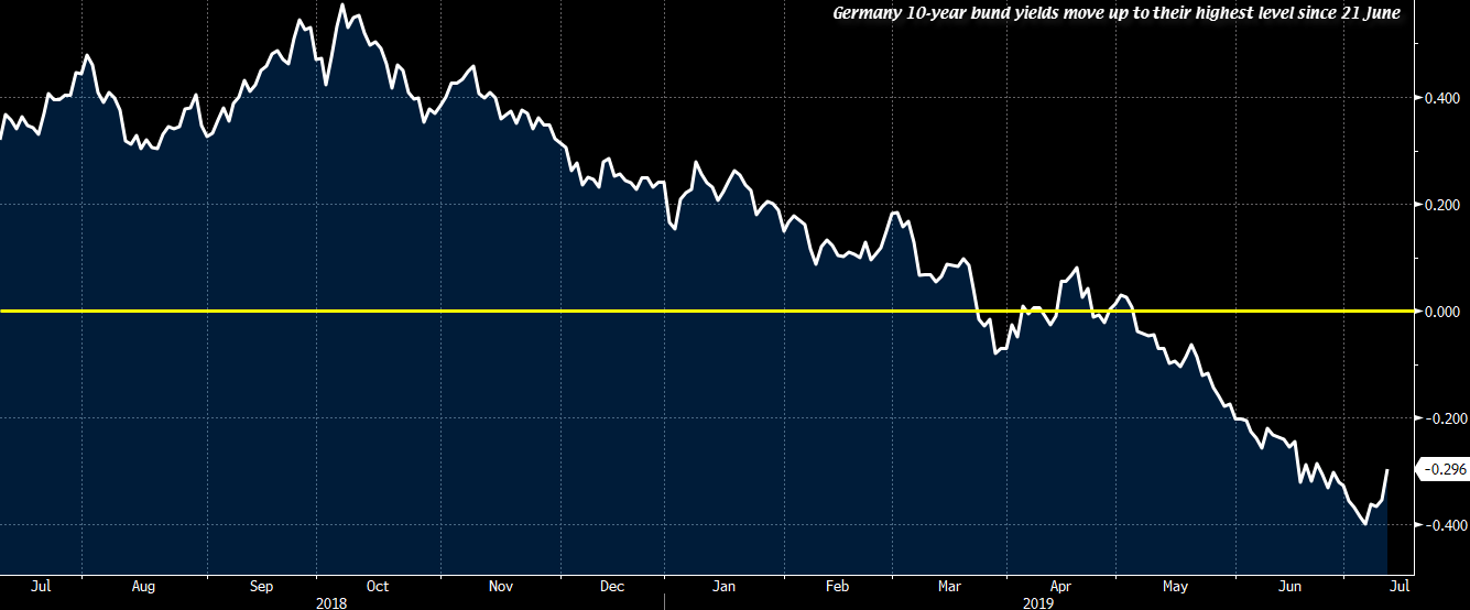 Germany's 10-year bond yields