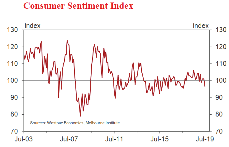 Australia consumer sentiment 