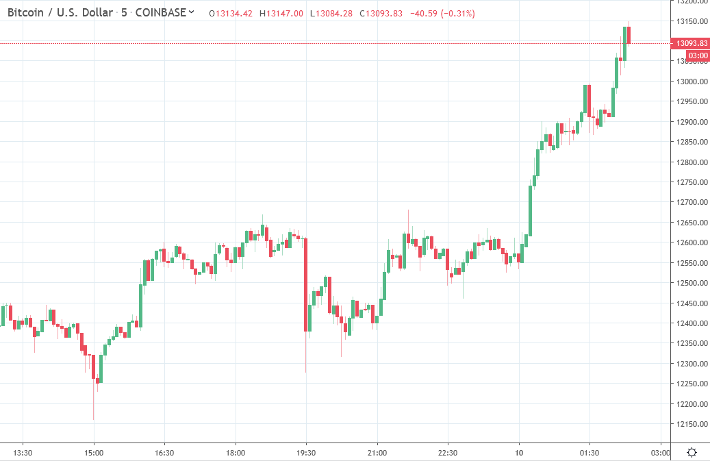 BTCUSD is trading higher in Asia, above 13,000 USD on the session: