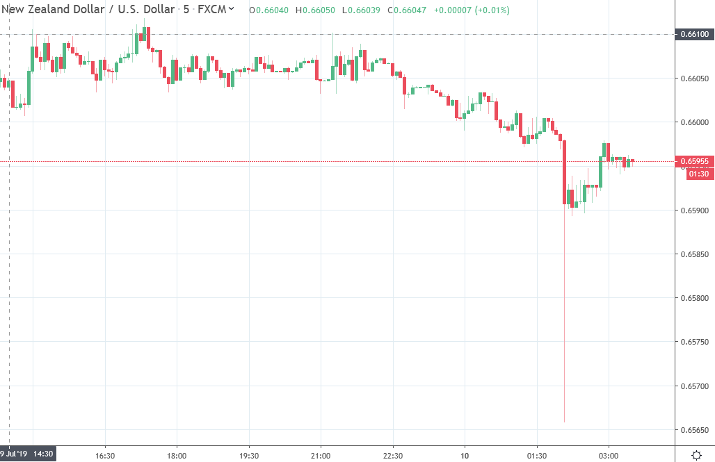 Forexlive Asia Fx News Wrap Kiwi Hit By A Big Sell Order - 