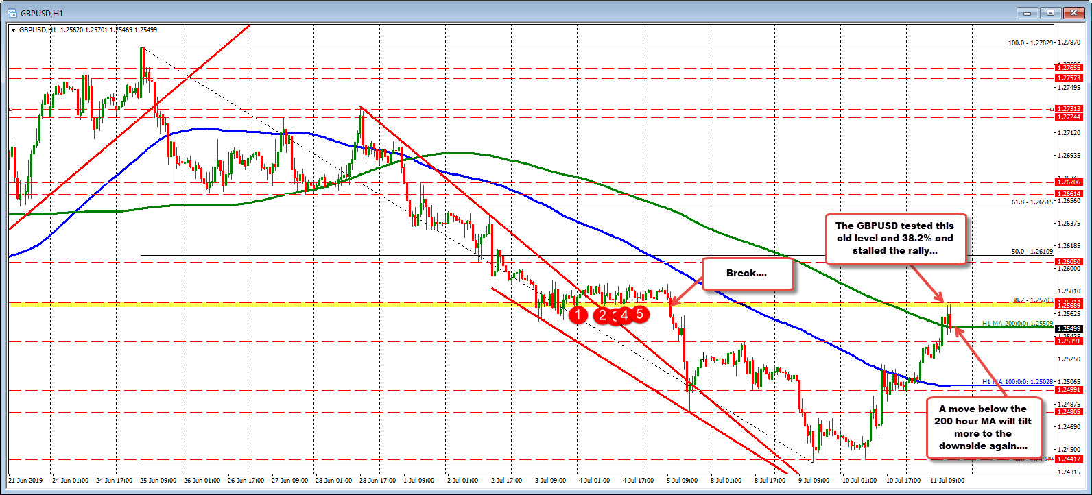 A ceiling at 1.2570 and 38.2% retracement as well stalls the rise