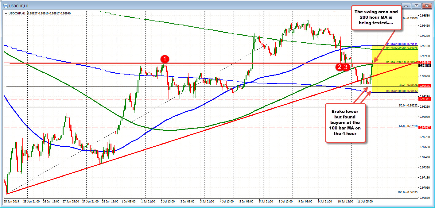 Intermediate resistance after bouncing off 100 bar MA on 4 hour chart