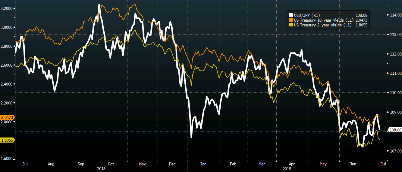 USD/JPY vs Yields