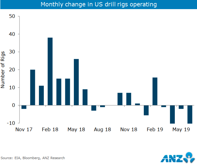 A snippet from the latest from ANZ on oil, in brief: