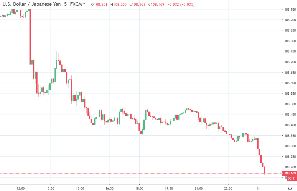 Early Asia Is Carrying On With The Powell Response Trade Weaker Usd - 