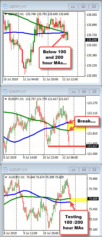 JPY crosses are moving lower too