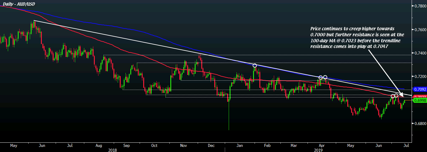 AUD/USD D1 12-07