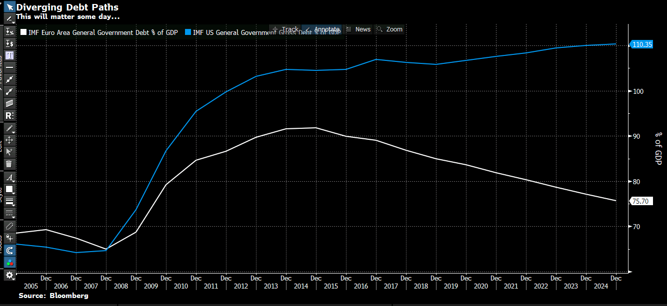 US debt vs Euro debt