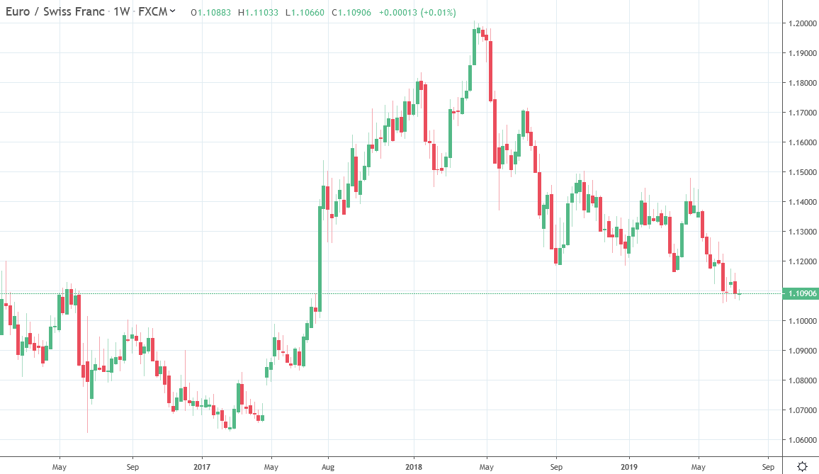 Eur Chf Is Closing In On Levels Where Snb Might Step In - 
