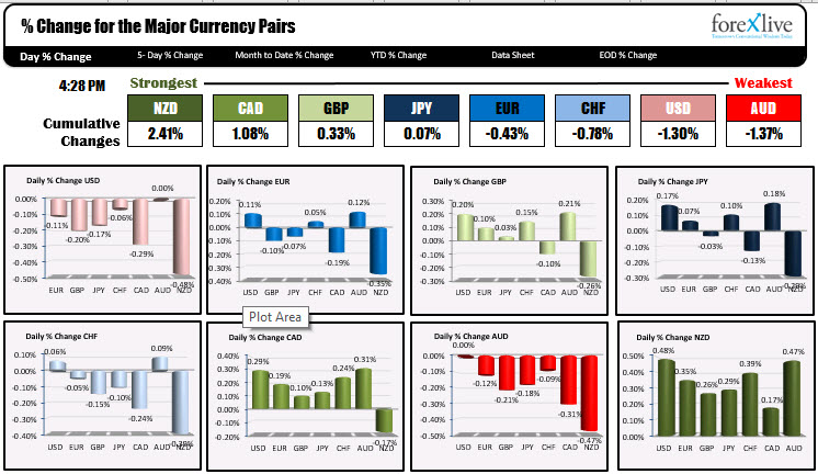 The NZD is the strongest while the AUD and the USD are the weakest