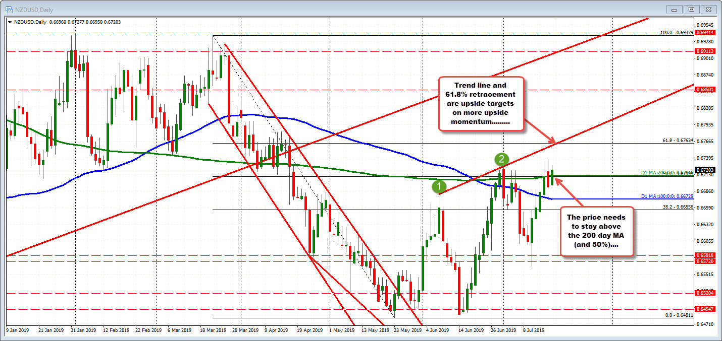 NZDUSD is above the 200 day MA