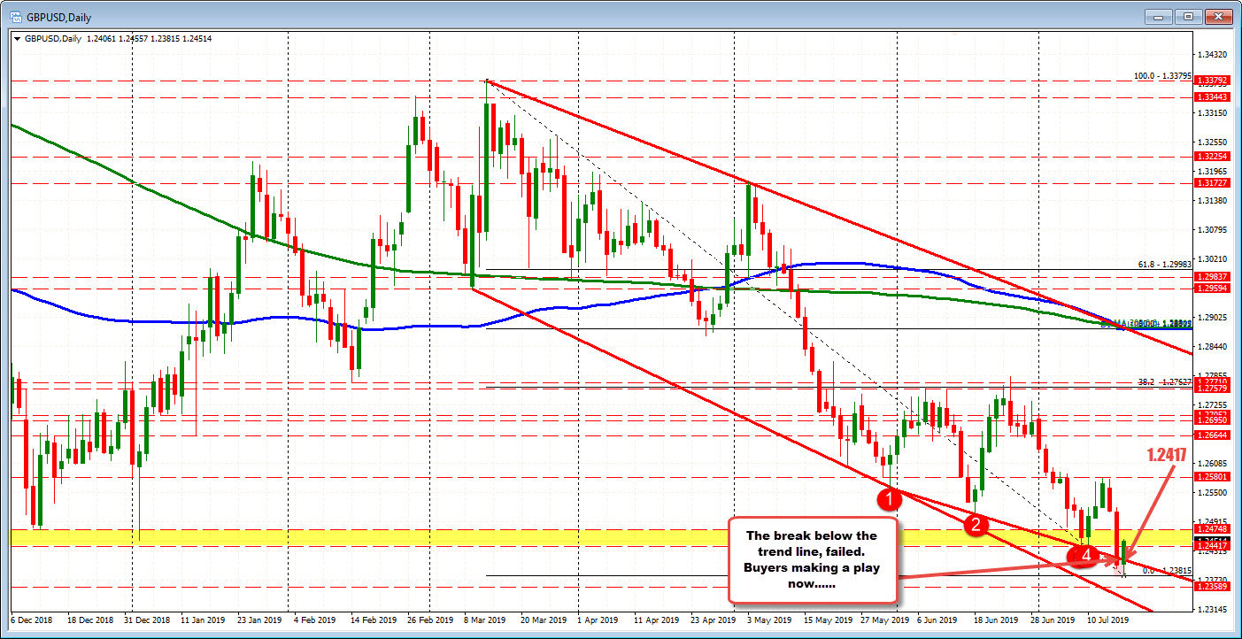 GBPUSD on the daily chart is showing more bullish bias....