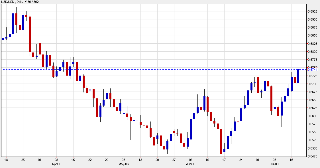 NZD/USD at the highs of the day