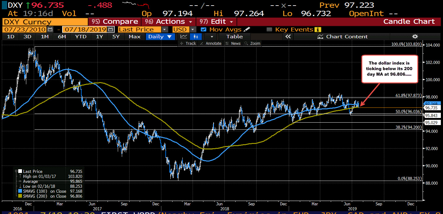US Dollar Index is trading below its 200 day moving average