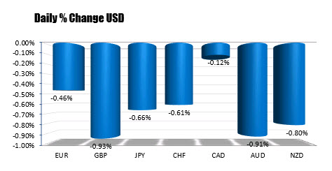 US dollars lower versus all the major currency pairs on a percentage basis