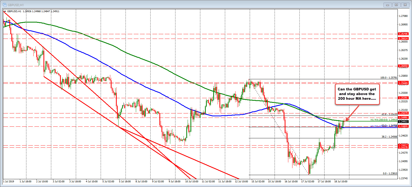 GBPUSD on the hourly chart...