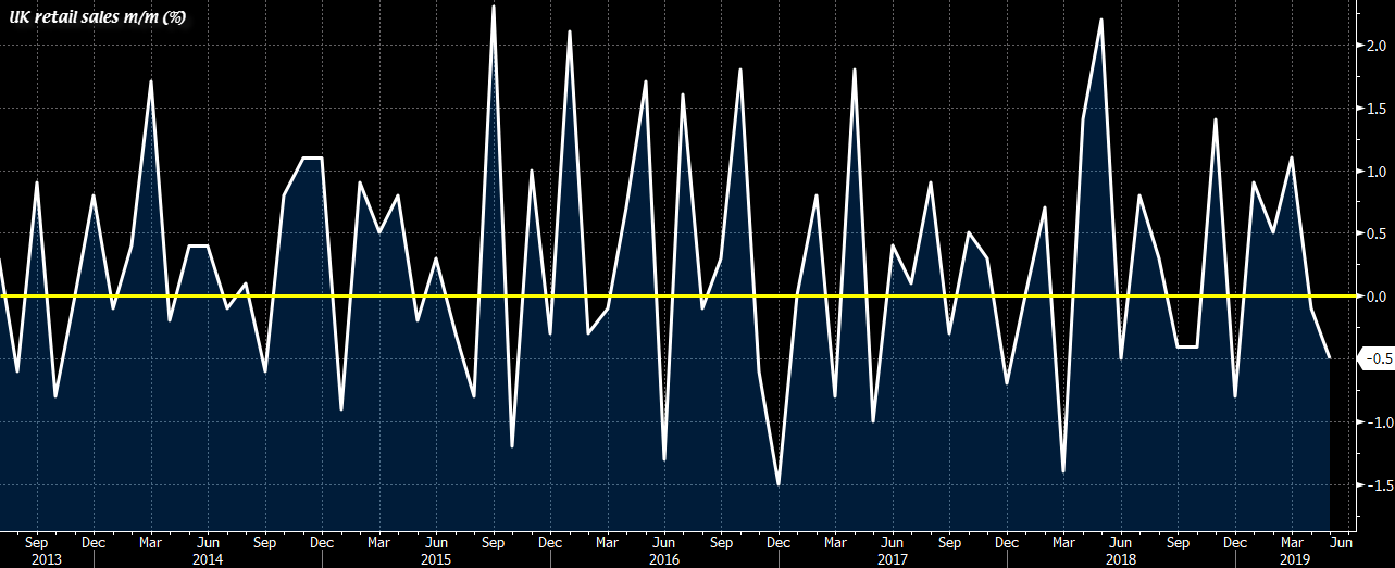 Heads Up Uk Retail Sales Data Due At The Bottom Of The Hour - 