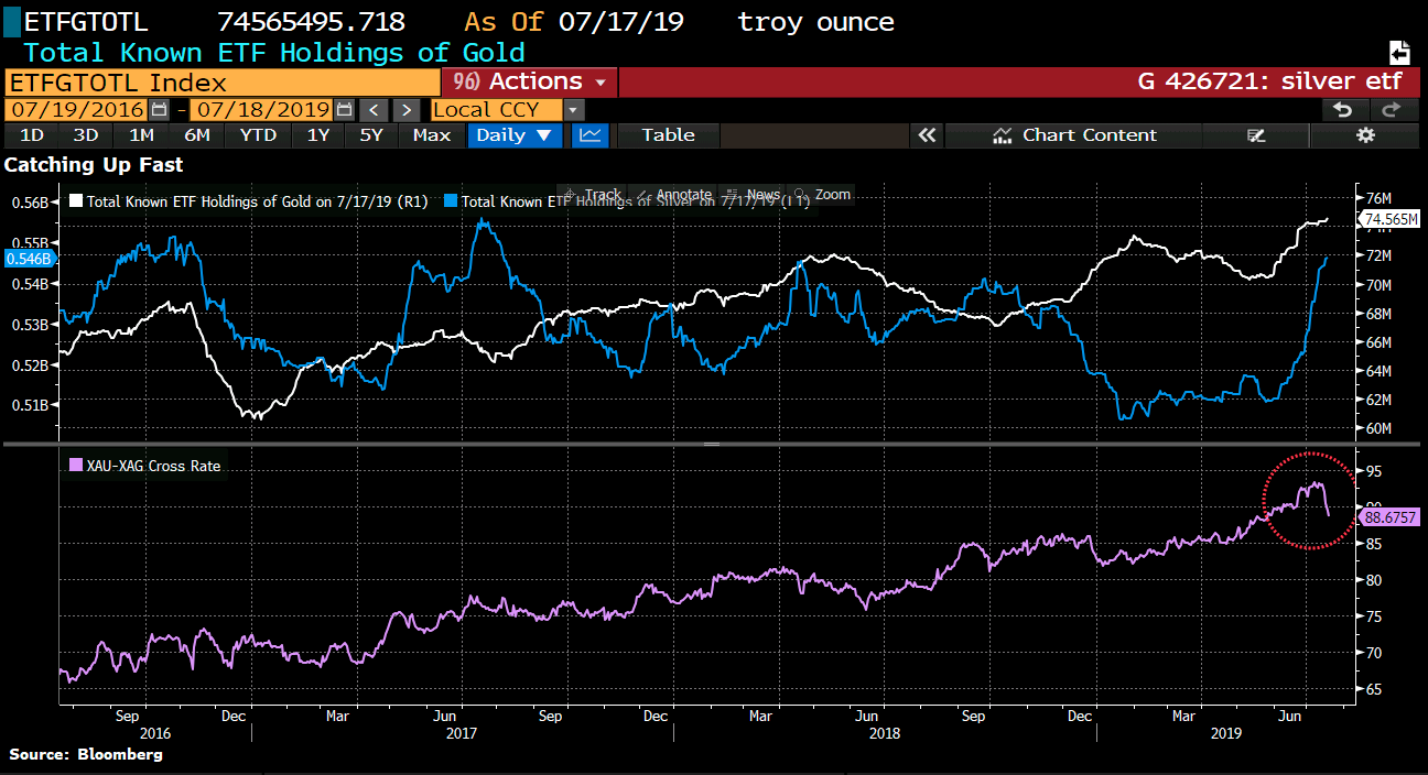 Gold Price Chart Bloomberg