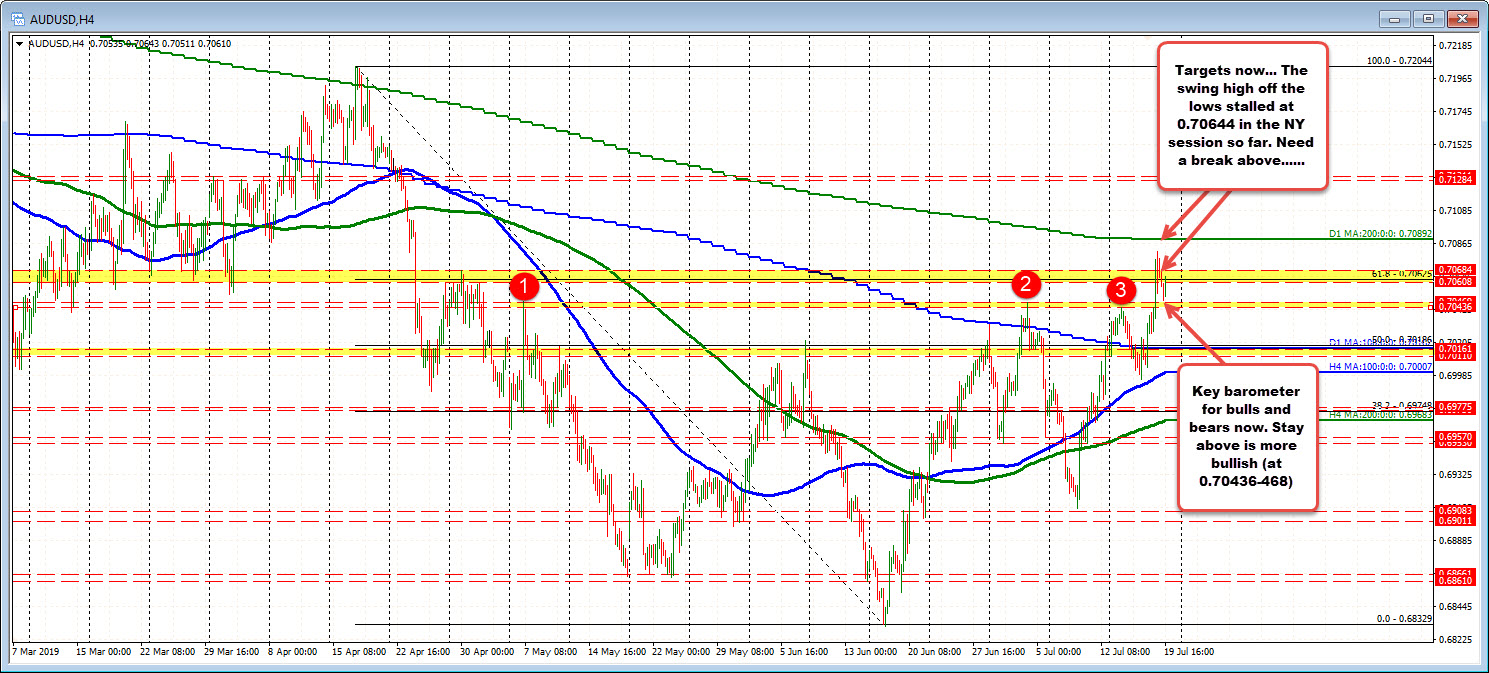 AUDUSD trades between swing areas above and below as battle rages