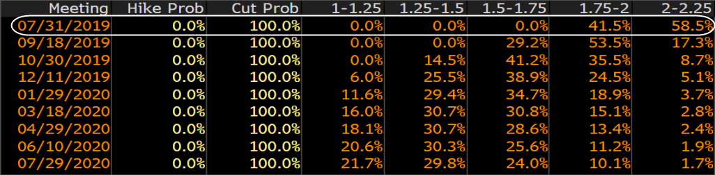 Why Are Markets Anticipating A 50 Bps Rate Cut By The Fed On 31 July?