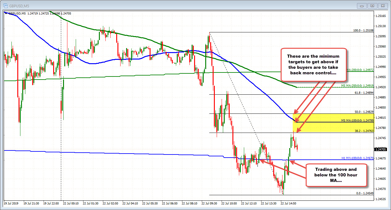 GBPUSD on the 5 minute intraday chart has more work to do