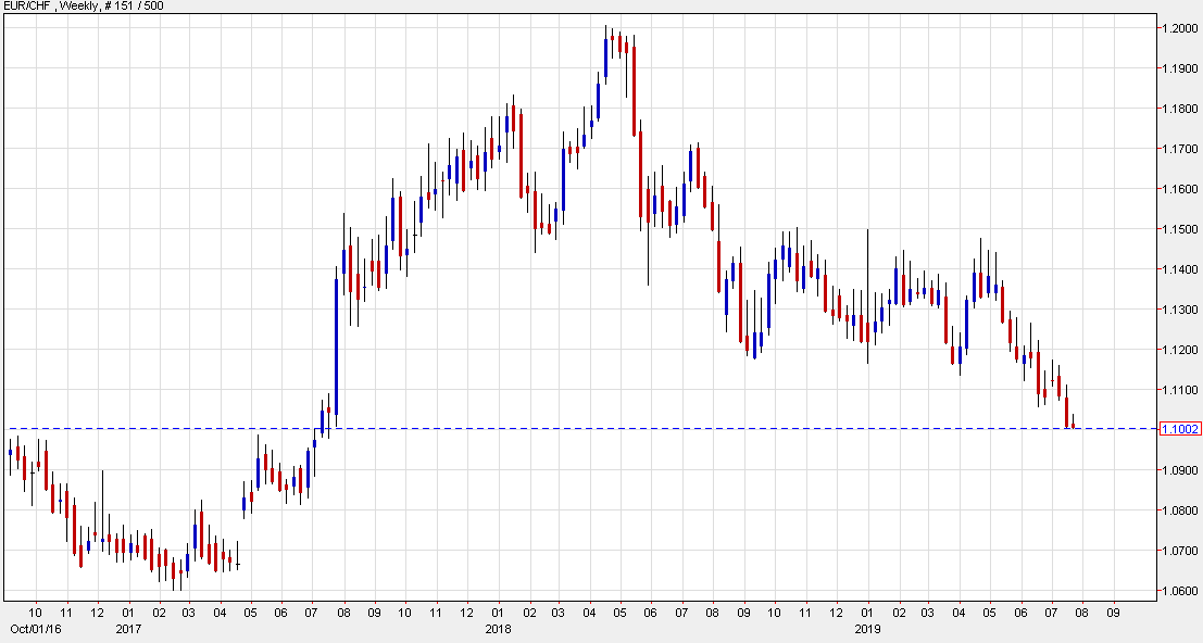 EUR/CHF presses to the downside