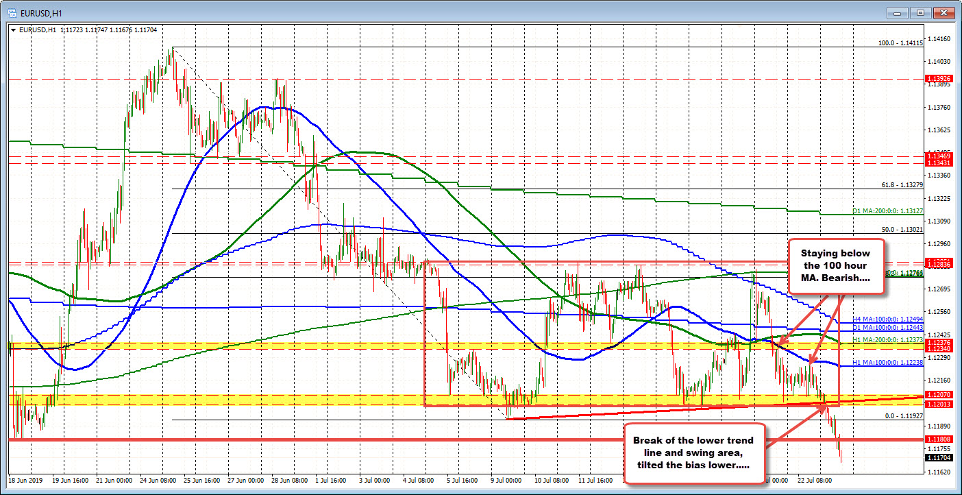 The EURUSD on the hourly breaking out of the range.
