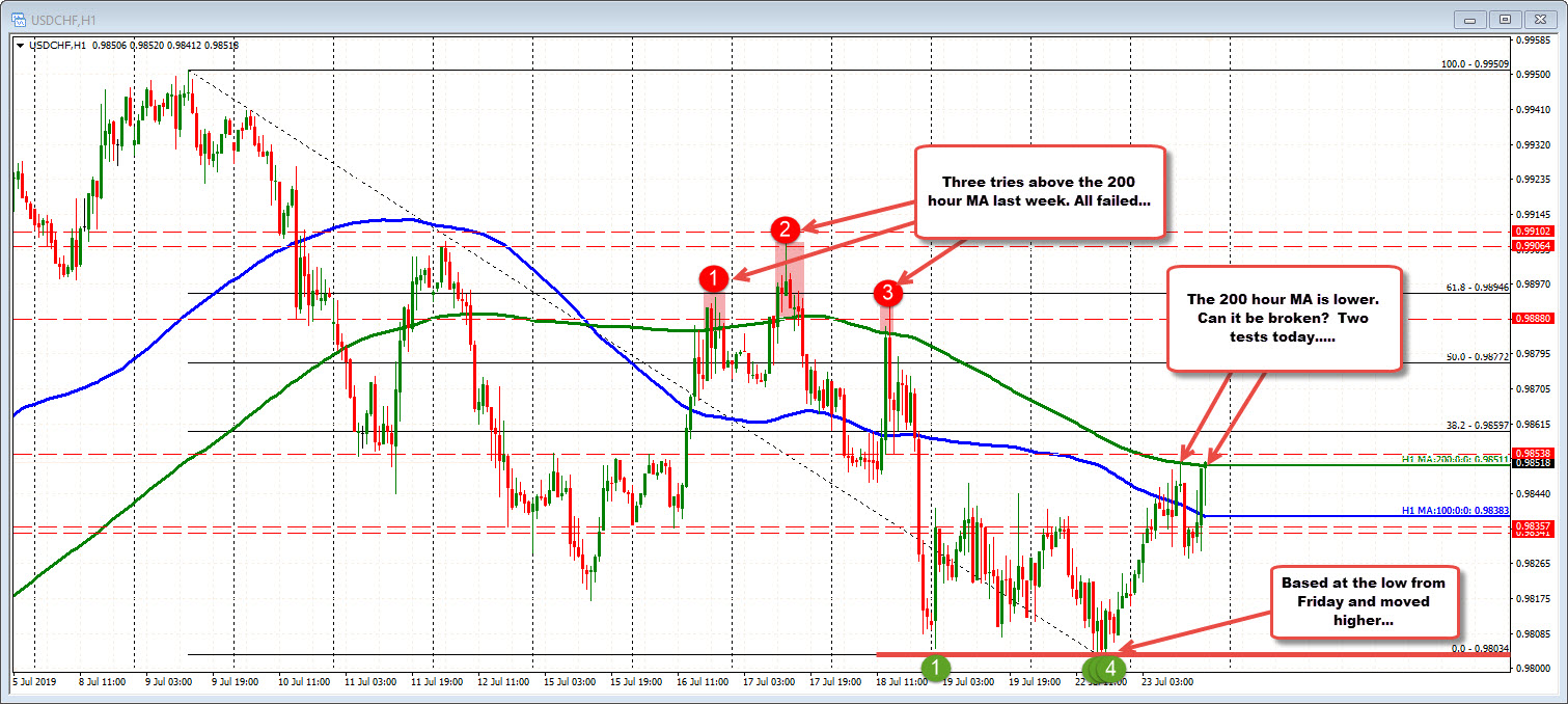 EURCHF may be lower but the USDCHF is higher and testing 200 hour MA