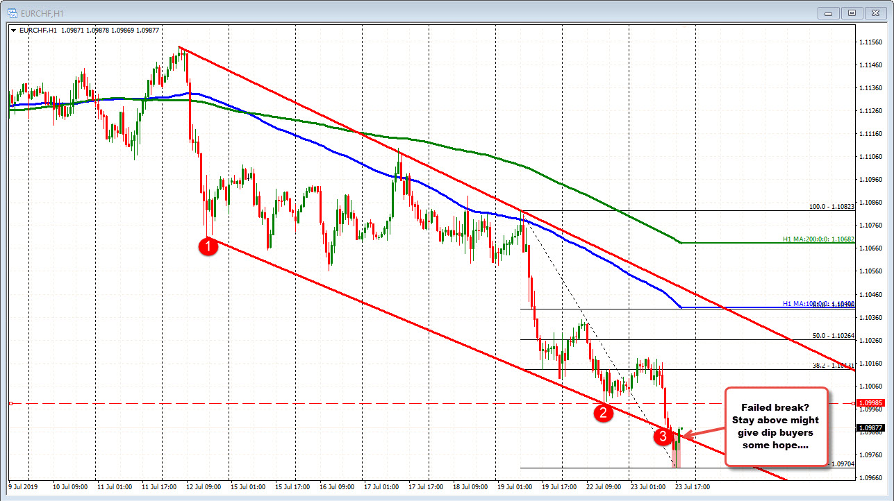 EURCHF is back above a lower trend line