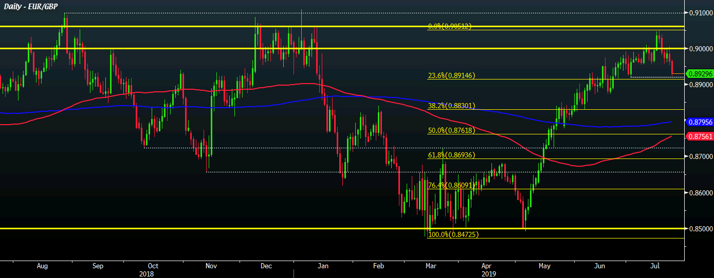 Gbp To Eur Chart Live