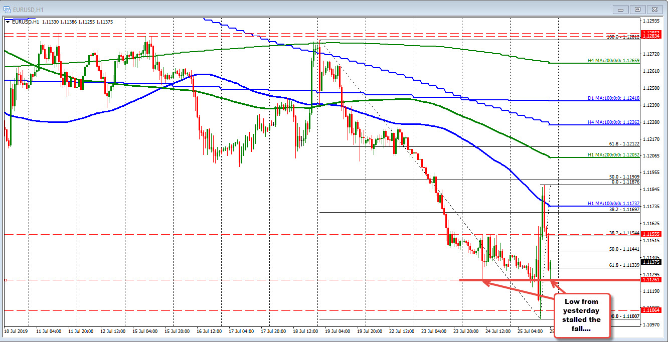 EURUSD fall stalled at the low from yesterday...