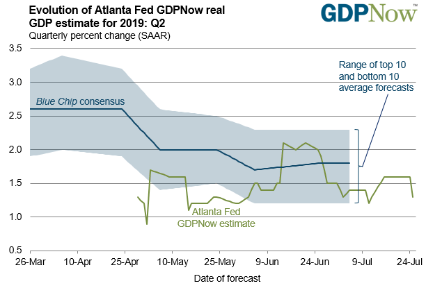 Atlanta Fed Gdpnow Model Q2 Estimate Lowered To 1 3 From 1 6 - 