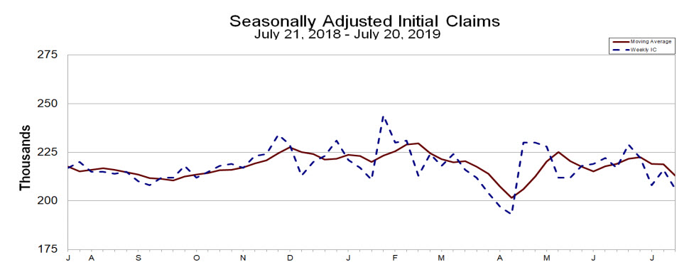 Initial jobless claims for July 20, 2019 week.