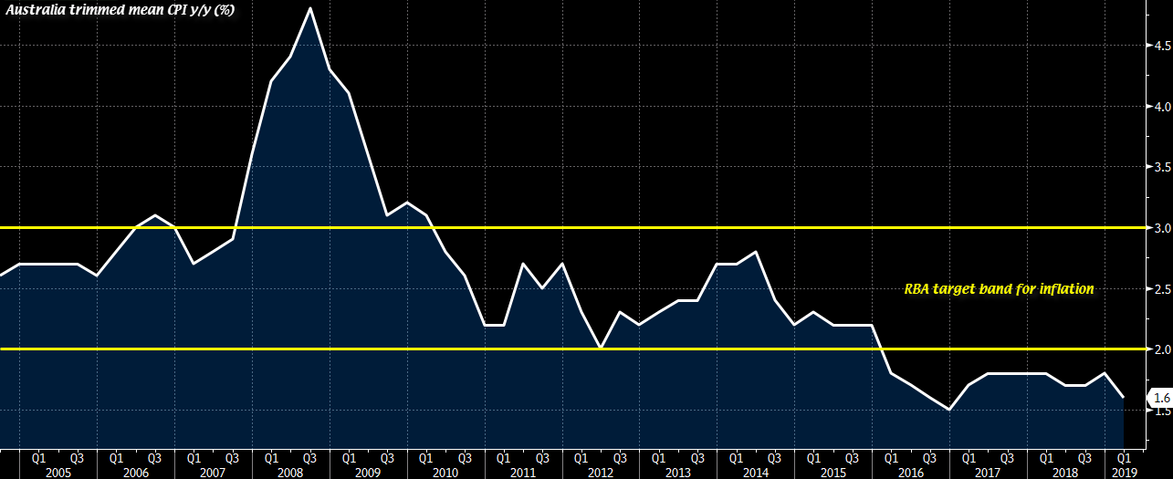 Rba S Lowe It Is Better Not To Move Inflation Target Around - 