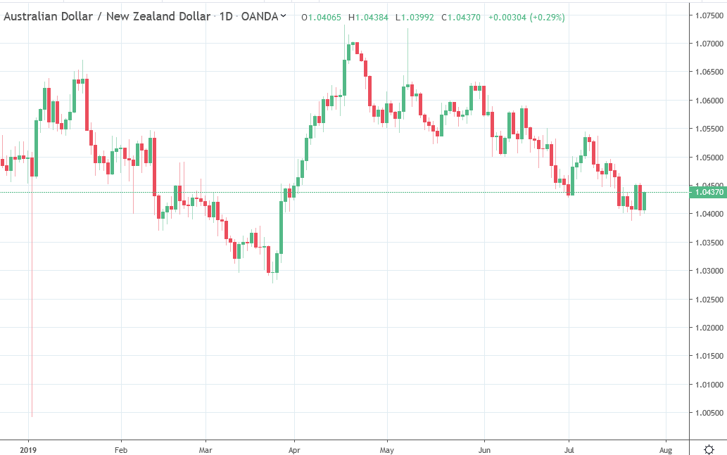 Aud And Nzd Traders Divergent Central Bank Policy Across The Ditch - 