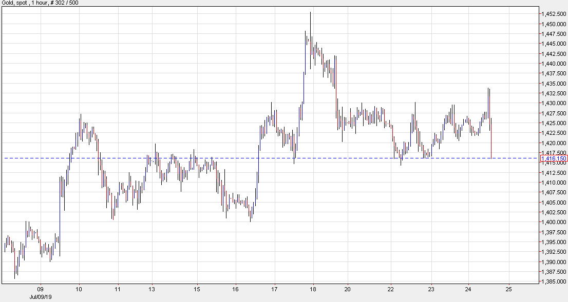 gold hourly chart