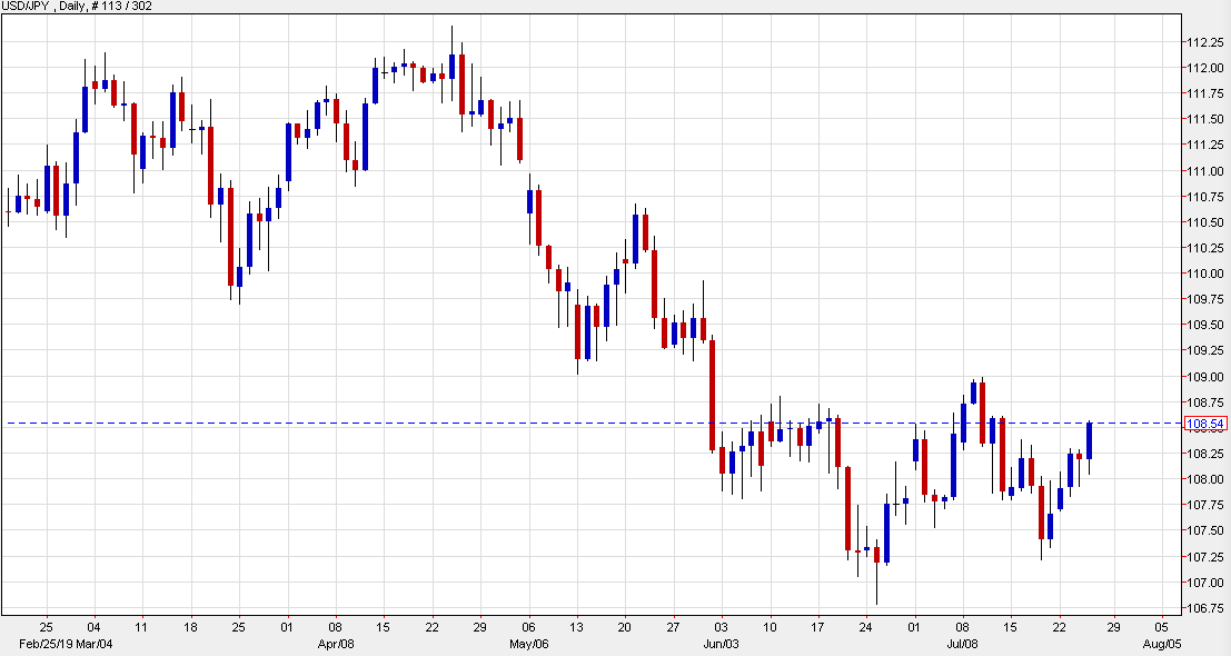 USD/JPY at the highs of the day