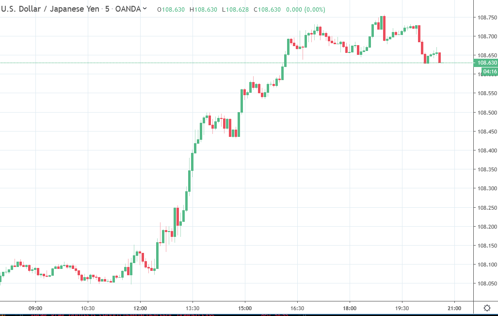 Usd Jpy Off Its Highs Just A Little Pompeo Comments Taking A Few - 