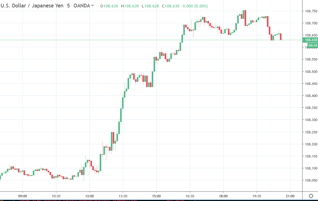 Forex usd vs yen