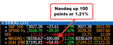 NASDAQ leading the way at 100 points_