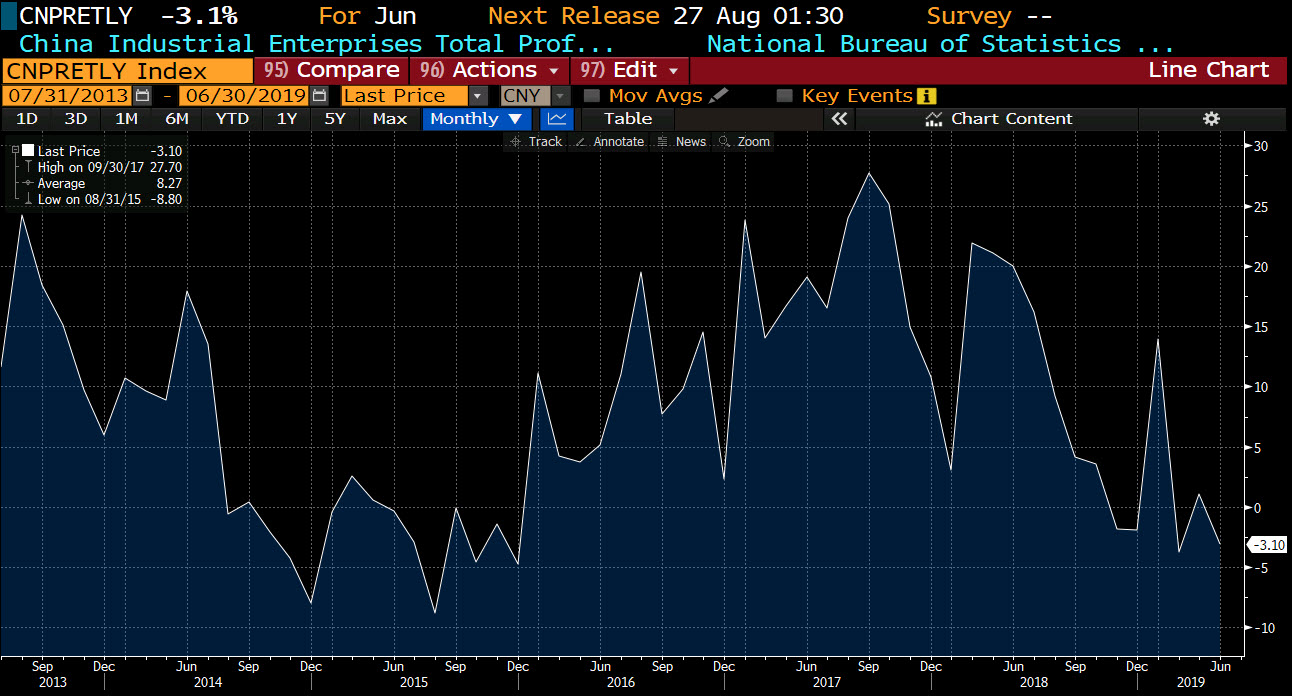 China Industrial Profits June Yoy Fall -3.1%