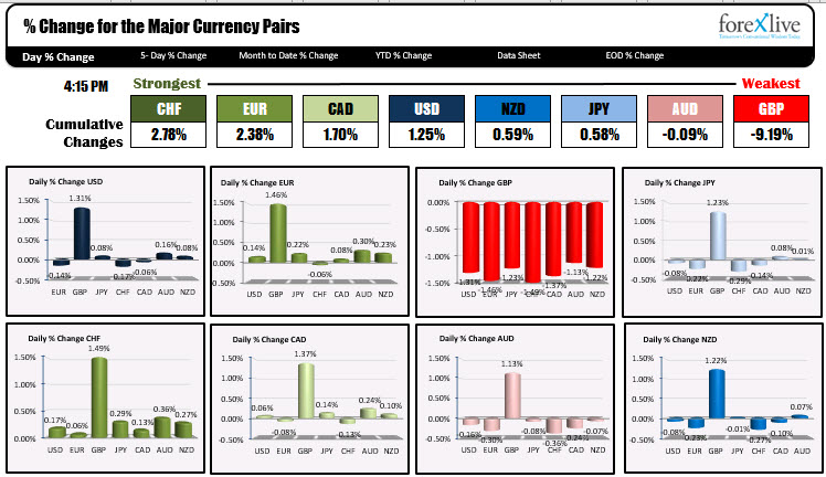 CHF and EUR was the strongest