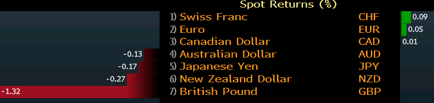 Eur !   Gbp Breaks To Highest Since Sept 2017 - 