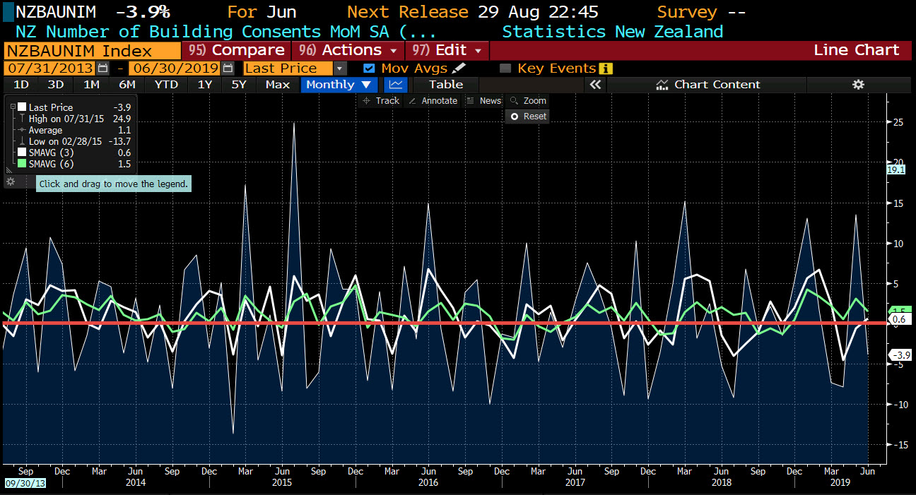 Building permits last month 13.2%