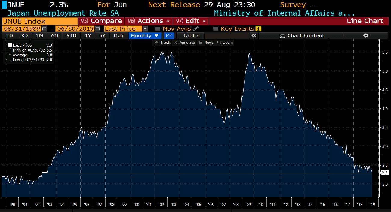 Japan's jobless rate falls to the lowest level since 1993