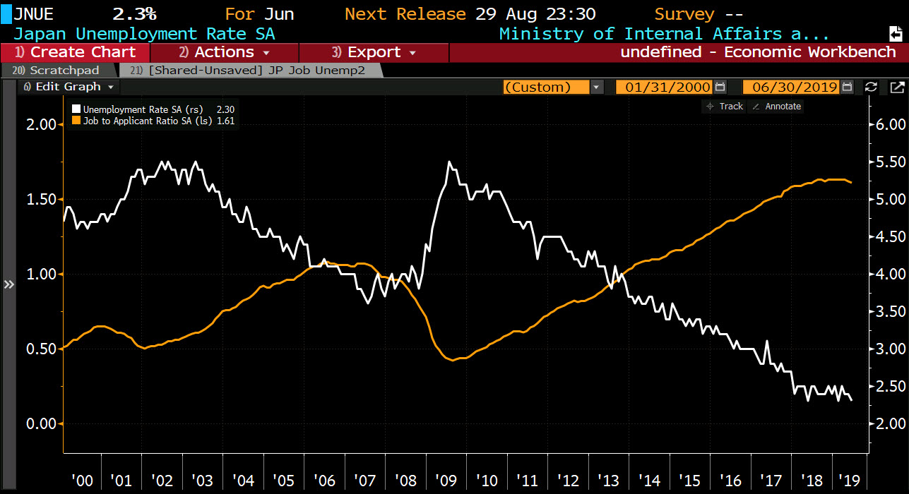 Lower jobless rate and a small dip in jobs to applicants