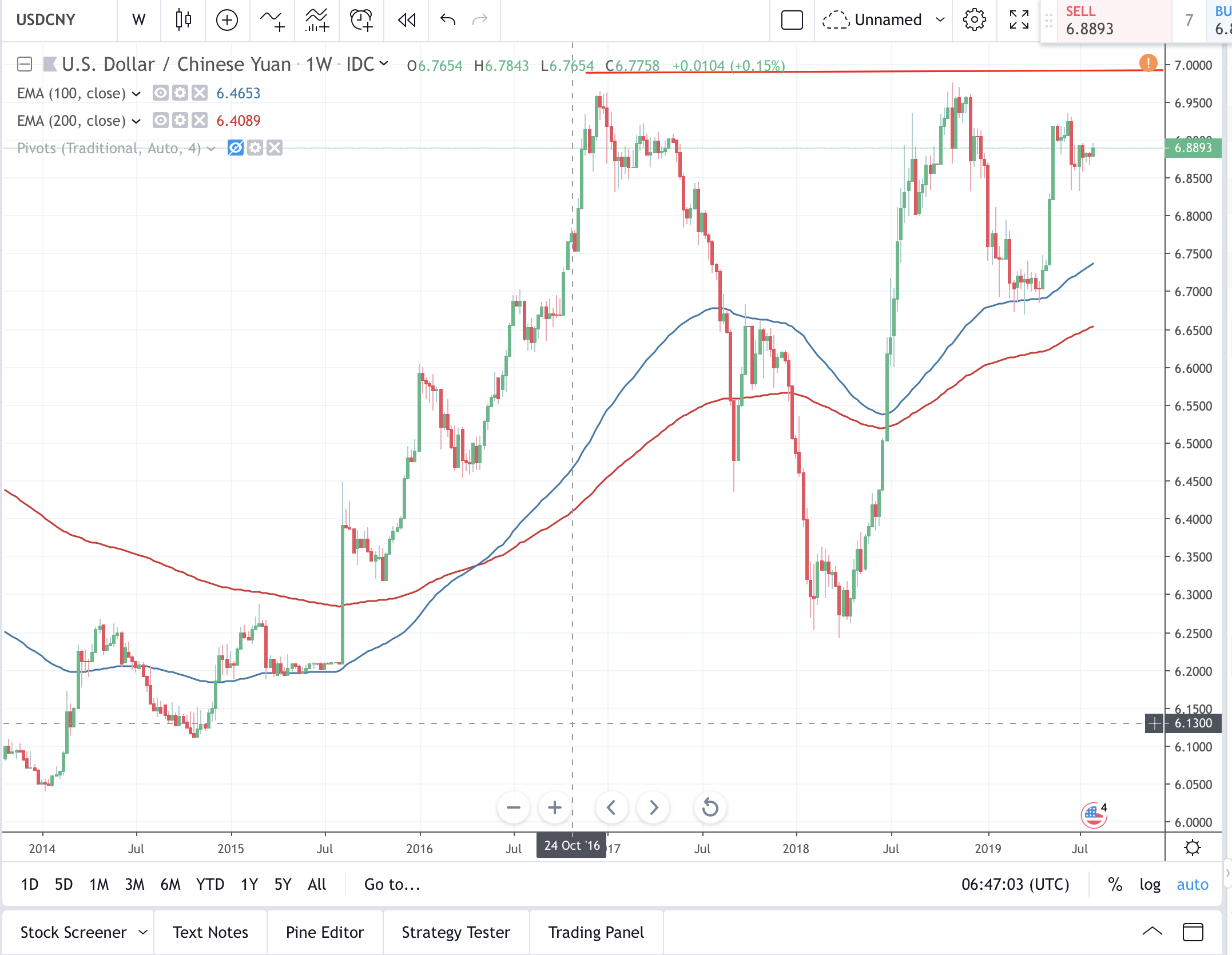 USD/CNH