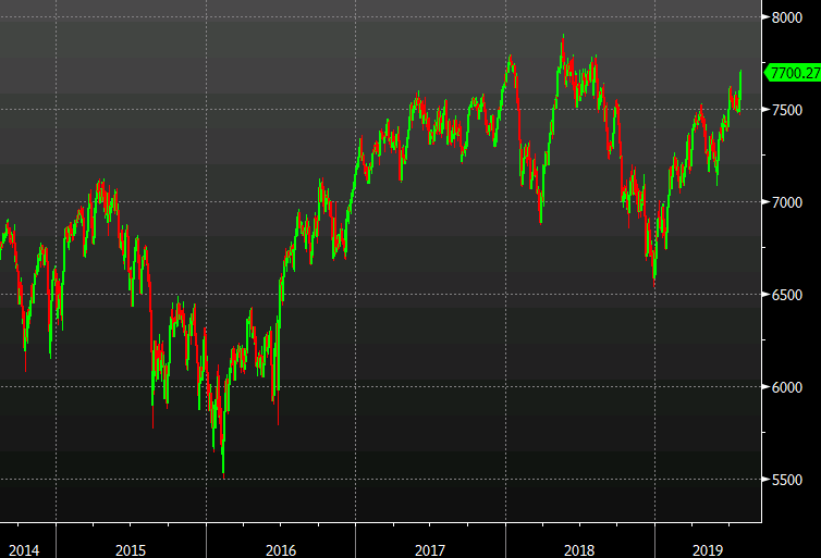 European equity close: The FTSE loves that weak pound