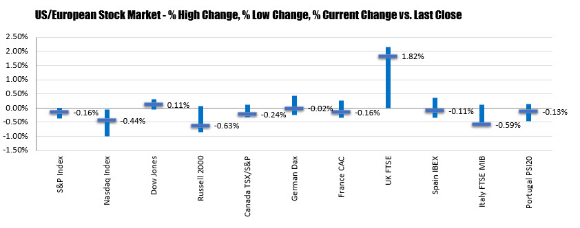 The US major indices were mixed in yesterday's trading